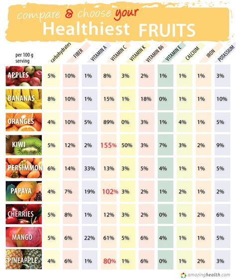 Table 1: Nutritional Comparison of Red Delight and Other Fruits