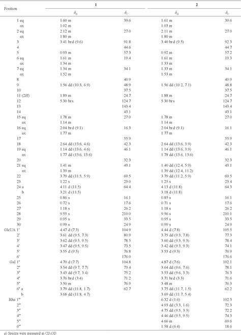 Table 1: Nutritional Content of Daalichus Seeds