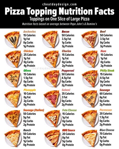 Table 1: Nutritional Information for Popular Pizzas