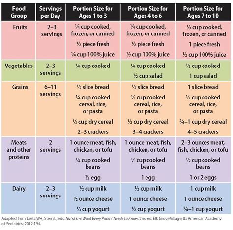 Table 1: Nutritional Needs of Children by Age Group