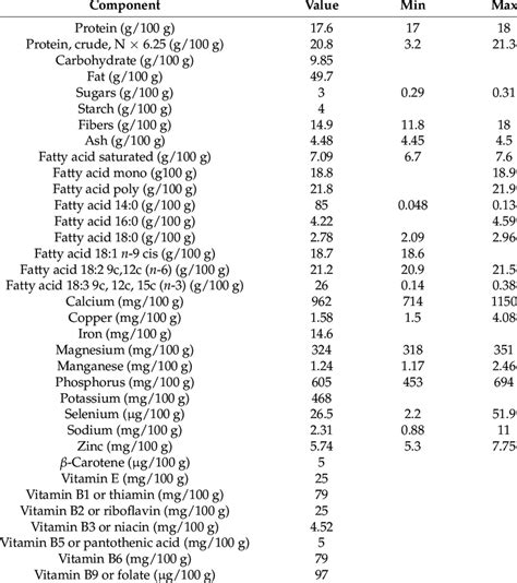 Table 1: Nutritional Profile of Costco Sesame Oil