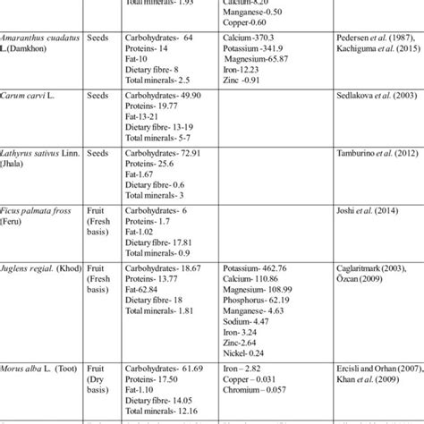 Table 1: Nutritional Profile of Notable Wild Edibles