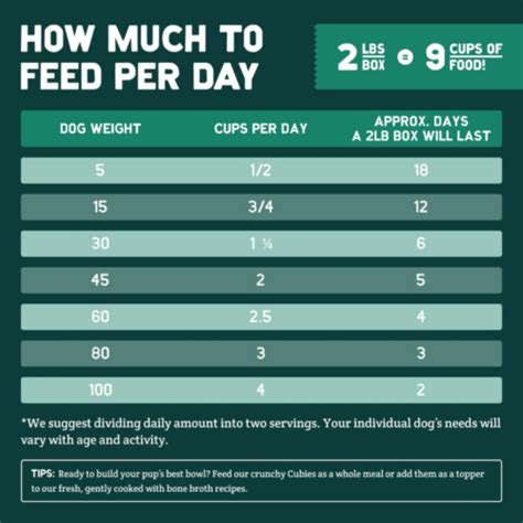 Table 1: Nutritional Value of A Pup Above Dog Food