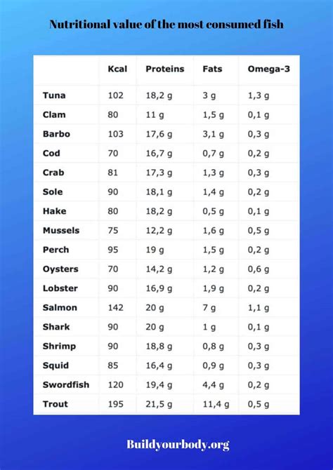 Table 1: Nutritional Value of Fish