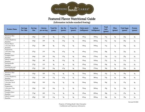 Table 1: Nutritional Value of NothinButtCakes