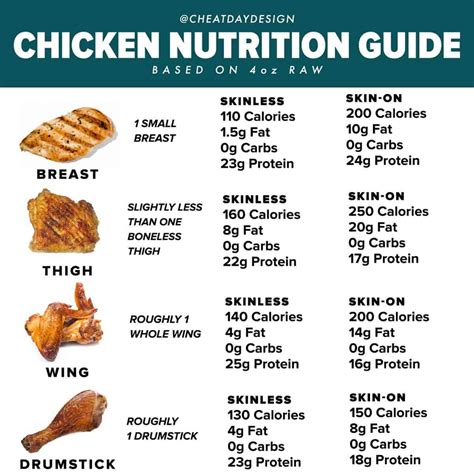 Table 1: Nutritional Value of Roosters