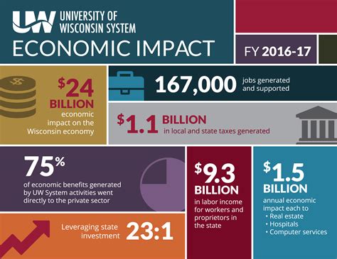 Table 1: OSU's Economic Impact