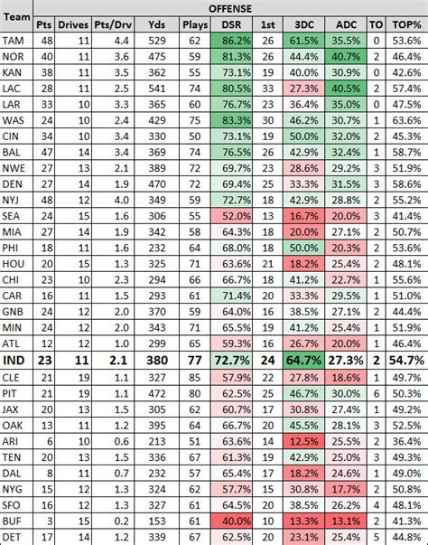 Table 1: Offensive Statistics