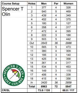 Table 1: Olin Corporation's Golf Course Construction Projects