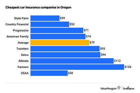 Table 1: Oregon Auto Insurance Coverage