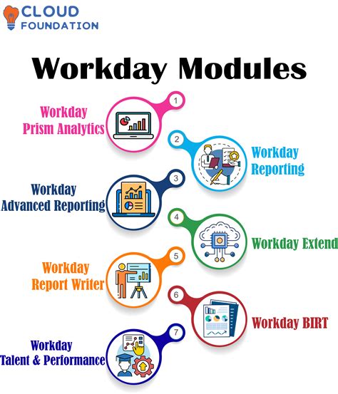 Table 1: Oregon Workday Modules