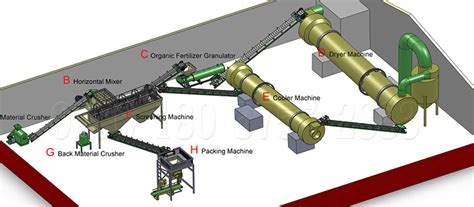 Table 1: Organic Fertilizer Production Line Equipment