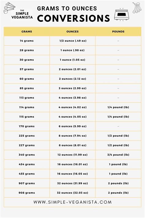 Table 1: Ounce Force to Ounce Conversions