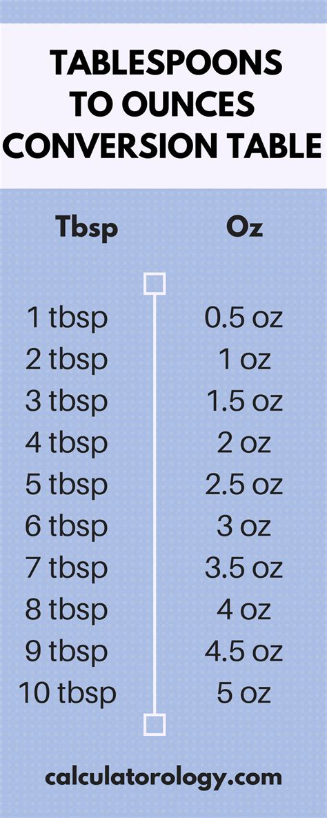 Table 1: Ounces to Tablespoons Conversion