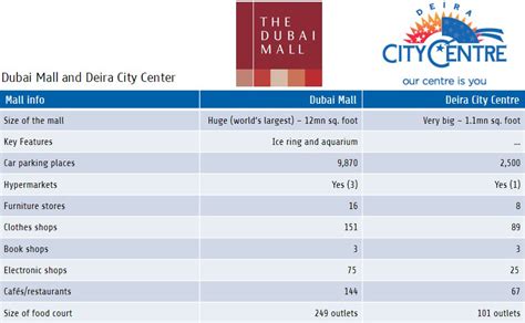 Table 1: Outlet Mall Comparison