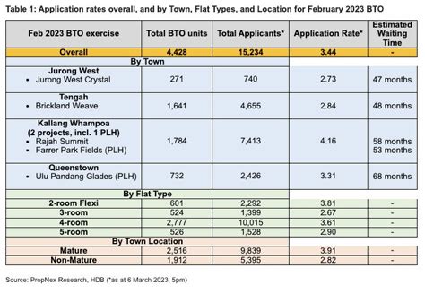 Table 1: Overall Application Rate for Recent BTO Exercises