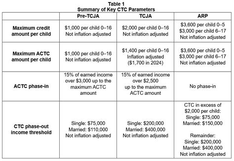 Table 1: Overview of Key Changes