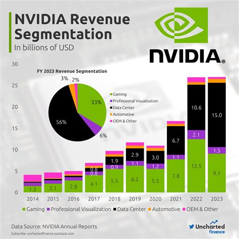 Table 1: PENN's Revenue by Segment (2021)