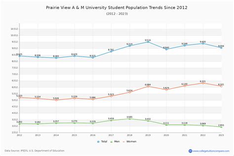 Table 1: PVAMU Enrollment