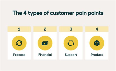 Table 1: Pain Points and Motivations for Customers