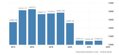 Table 1: Palau's GDP per Capita