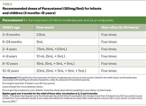 Table 1: Paracetamol Dosage for Children