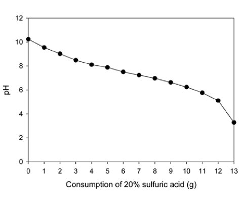 Table 1: Parameters for Acidulation