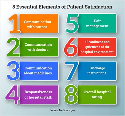 Table 1: Patient Satisfaction