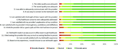 Table 1: Patient Satisfaction Survey Results