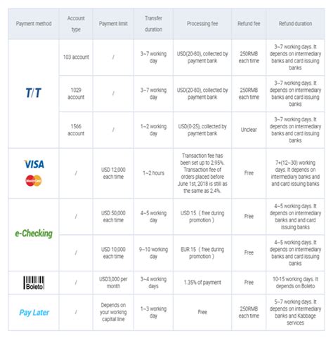 Table 1: Payment Methods Accepted in China