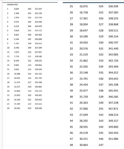 Table 1: Pennyweight Equivalents