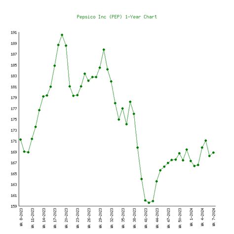 Table 1: PepsiCo Stock Price History