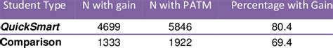 Table 1: Percentage of Students Using PAWS Login TCJN on a Regular Basis