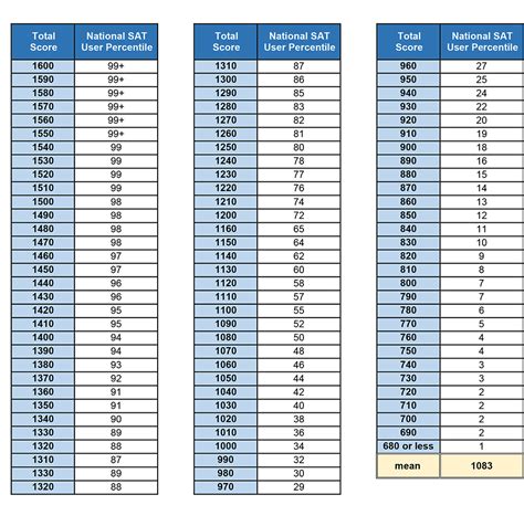 Table 1: Percentile Equivalents for SAT Math Scores