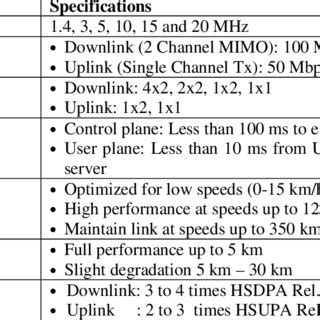 Table 1: Performance Specifications