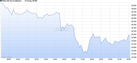 Table 1: Performance of the Nikkei 225