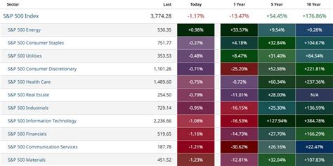 Table 1: Performance of the Stocks on Our List