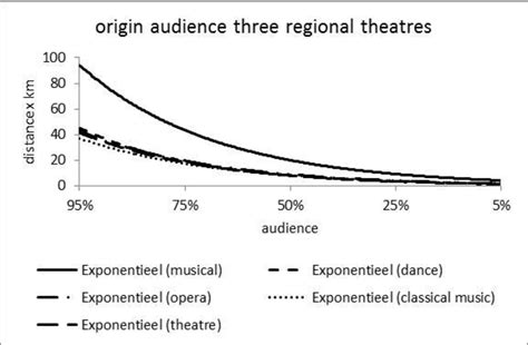 Table 1: Performing Arts Attendance by Genre