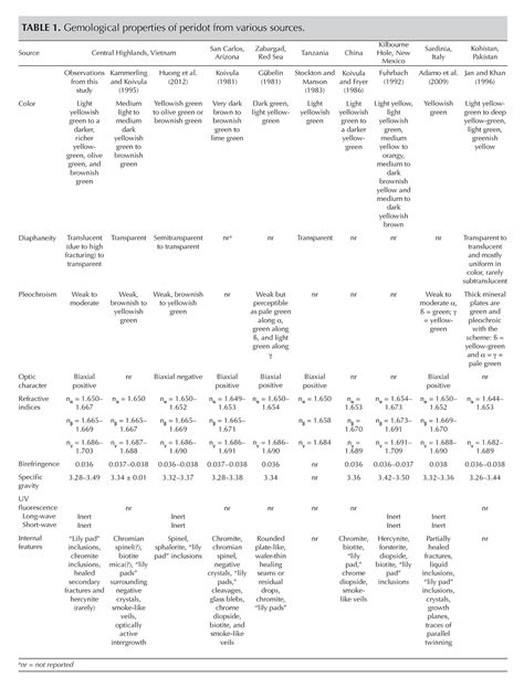 Table 1: Peridot's Properties