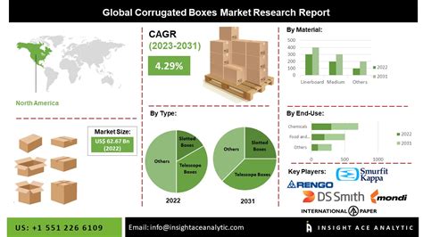 Table 1: Perky Box Market Growth