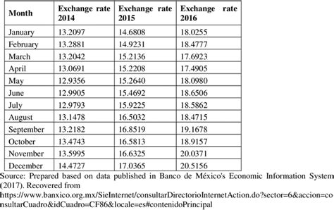 Table 1: Peso-Dollar Exchange Rate