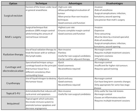 Table 1: Pet Therapy Modalities