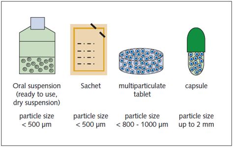 Table 1: Pharmaceutical Applications of Pelletizing