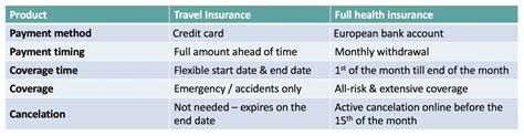 Table 1: Pheromone Travel Insurance Coverage