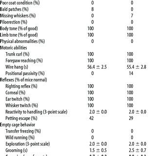 Table 1: Physical Characteristics and Abilities