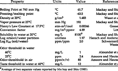 Table 1: Physical Effects of Chloroform Exposure