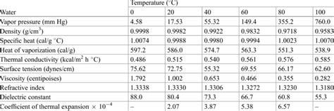 Table 1: Physical Properties