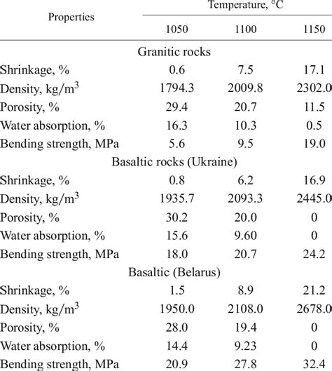 Table 1: Physical Properties of Black Stone