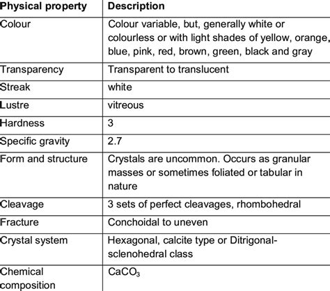 Table 1: Physical Properties of Calcite