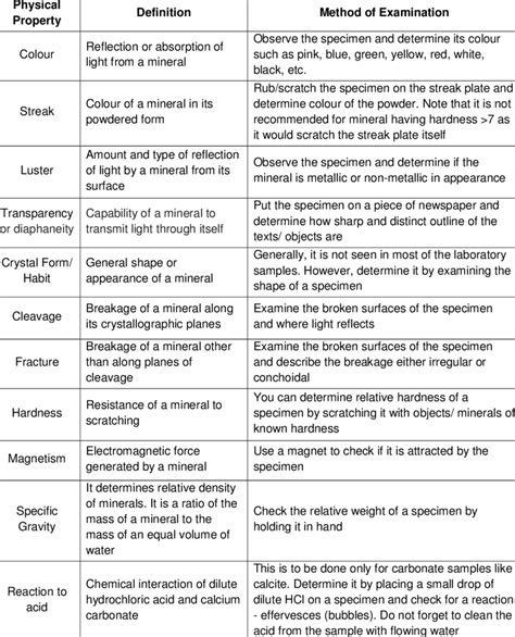 Table 1: Physical Properties of Common Crystals